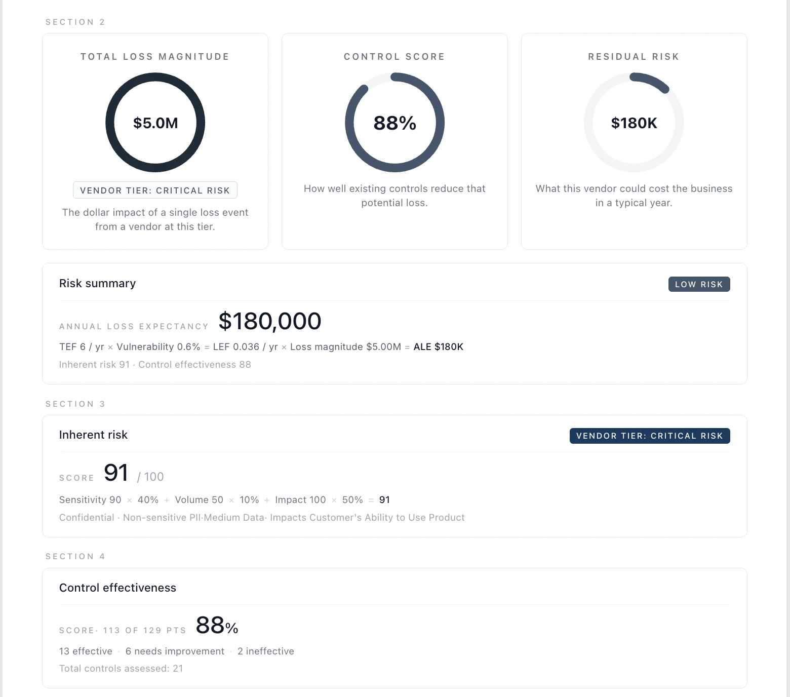 Vendor risk report showing total loss magnitude, control score, residual risk, and annual loss expectancy