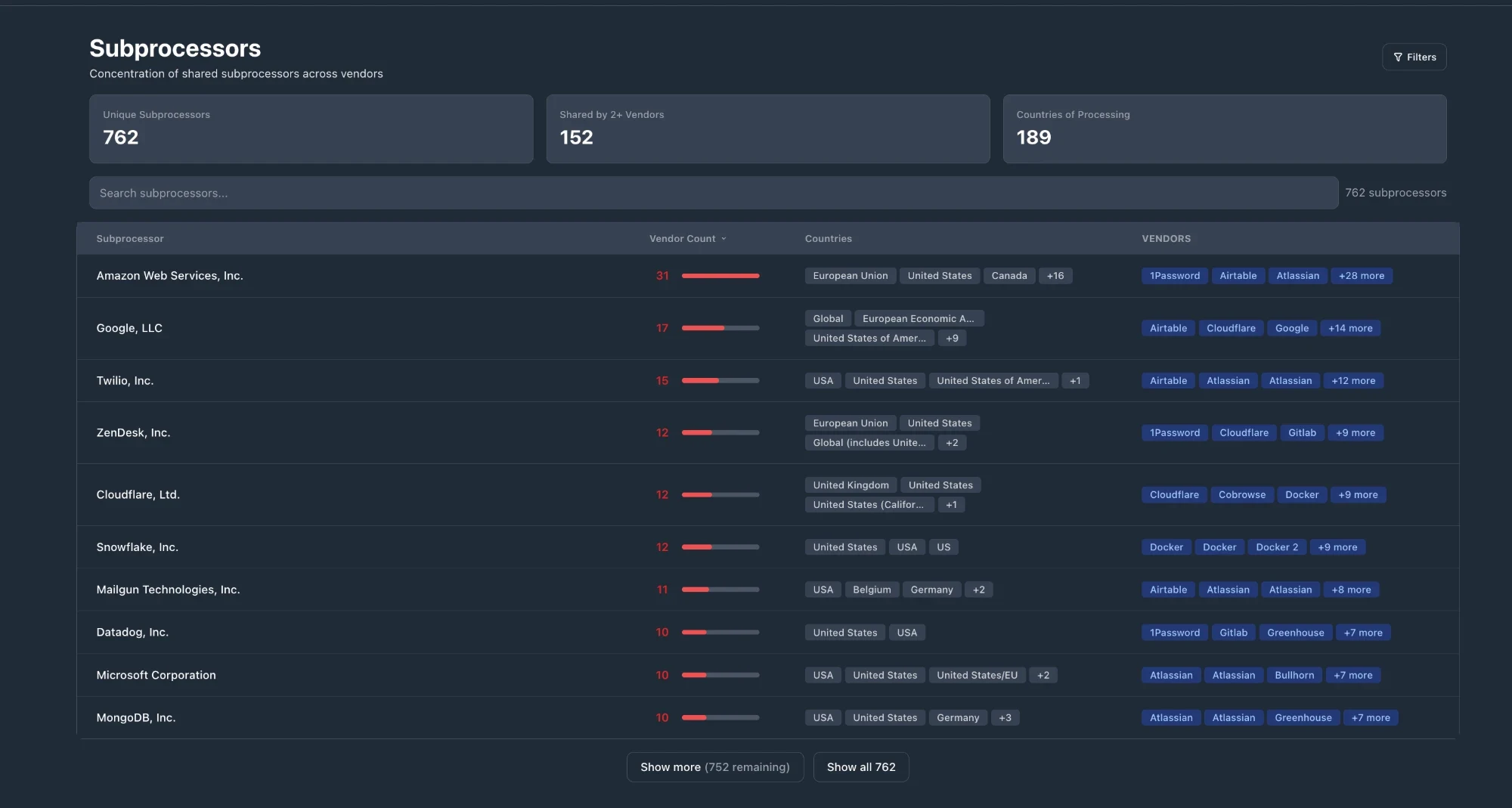 Subprocessors page showing subprocessors shared across vendors, with vendor counts and countries of processing