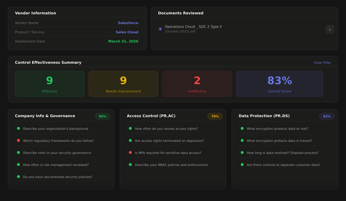 Docubark AI assessment showing control effectiveness summary with 83% overall score